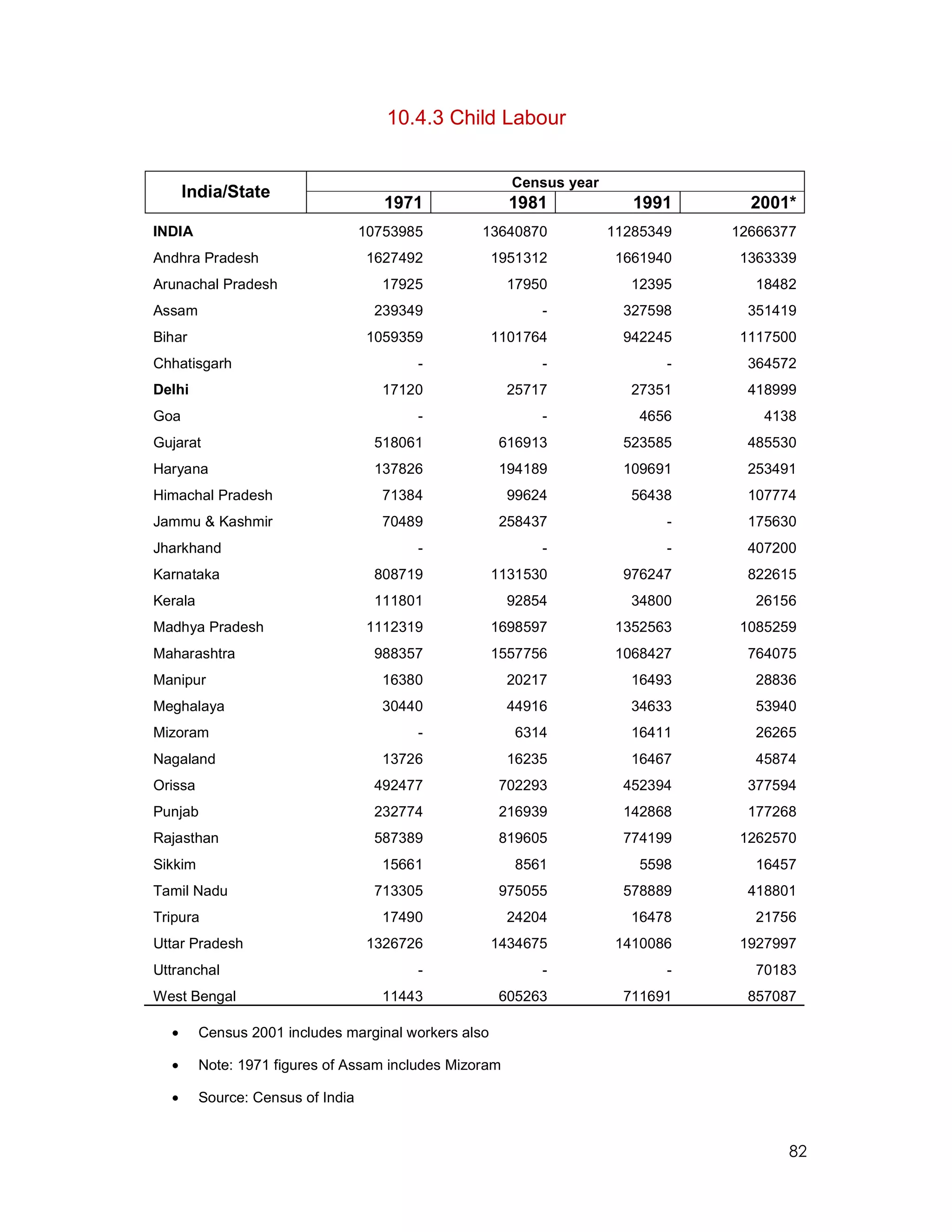 10.4.3 Child Labour


                                                        Census year
      India/State
                                      1971              1981             1991      2001*
INDIA                              10753985       13640870            11285349   12666377
Andhra Pradesh                      1627492           1951312          1661940    1363339
Arunachal Pradesh                    17925              17950            12395     18482
Assam                               239349                  -           327598    351419
Bihar                               1059359           1101764           942245    1117500
Chhatisgarh                               -                 -                -    364572
Delhi                                17120              25717            27351    418999
Goa                                       -                 -             4656       4138
Gujarat                             518061            616913            523585    485530
Haryana                             137826            194189            109691    253491
Himachal Pradesh                     71384              99624            56438    107774
Jammu & Kashmir                      70489            258437                 -    175630
Jharkhand                                 -                 -                -    407200
Karnataka                           808719            1131530           976247    822615
Kerala                              111801              92854            34800     26156
Madhya Pradesh                      1112319           1698597          1352563    1085259
Maharashtra                         988357            1557756          1068427    764075
Manipur                              16380              20217            16493     28836
Meghalaya                            30440              44916            34633     53940
Mizoram                                   -              6314            16411     26265
Nagaland                             13726              16235            16467     45874
Orissa                              492477            702293            452394    377594
Punjab                              232774            216939            142868    177268
Rajasthan                           587389            819605            774199    1262570
Sikkim                               15661               8561             5598     16457
Tamil Nadu                          713305            975055            578889    418801
Tripura                              17490              24204            16478     21756
Uttar Pradesh                       1326726           1434675          1410086    1927997
Uttranchal                                -                 -                -     70183
West Bengal                          11443            605263            711691    857087

  •      Census 2001 includes marginal workers also

  •      Note: 1971 figures of Assam includes Mizoram

  •      Source: Census of India


                                                                                        82
 