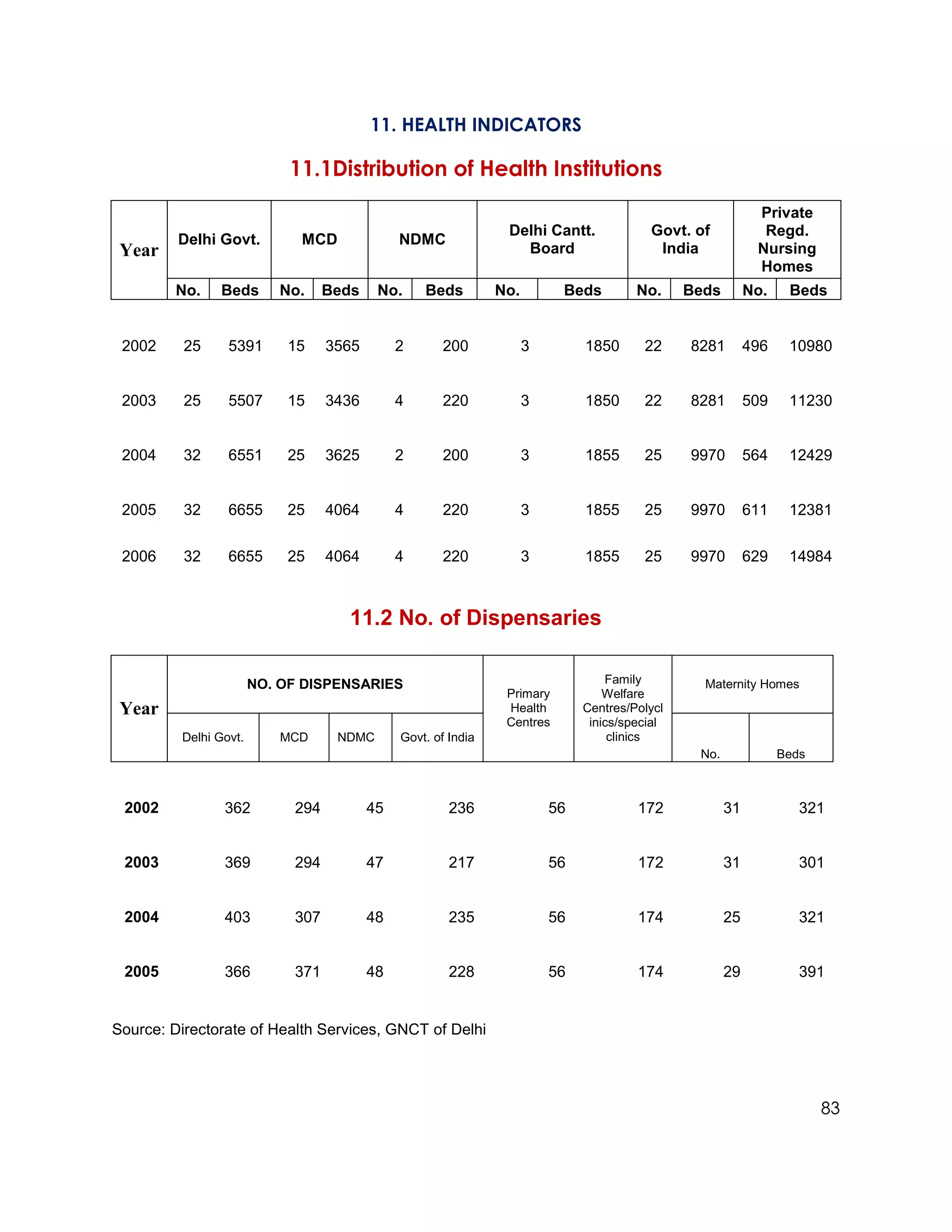 11. HEALTH INDICATORS

                            11.1Distribution of Health Institutions
                                                                                                            Private
                                                                Delhi Cantt.             Govt. of            Regd.
         Delhi Govt.         MCD              NDMC
 Year                                                             Board                   India             Nursing
                                                                                                            Homes
         No.   Beds       No.     Beds    No.     Beds         No.        Beds         No.     Beds        No.    Beds


 2002     25     5391      15     3565        2       200            3        1850      22     8281        496    10980


 2003     25     5507      15     3436        4       220            3        1850      22     8281        509    11230


 2004     32     6551      25     3625        2       200            3        1855      25     9970        564    12429


 2005     32     6655      25     4064        4       220            3        1855      25     9970        611    12381

 2006     32     6655      25     4064        4       220            3        1855      25     9970        629    14984



                                    11.2 No. of Dispensaries

                       NO. OF DISPENSARIES                                        Family         Maternity Homes
                                                                Primary           Welfare
 Year                                                           Health        Centres/Polycl
                                                                Centres        inics/special
         Delhi Govt.       MCD     NDMC       Govt. of India                       clinics
                                                                                                No.              Beds



 2002           362         294          45            236               56            172            31            321


 2003           369         294          47            217               56            172            31            301


 2004           403         307          48            235               56            174            25            321


 2005           366         371          48            228               56            174            29            391


Source: Directorate of Health Services, GNCT of Delhi




                                                                                                                        83
 