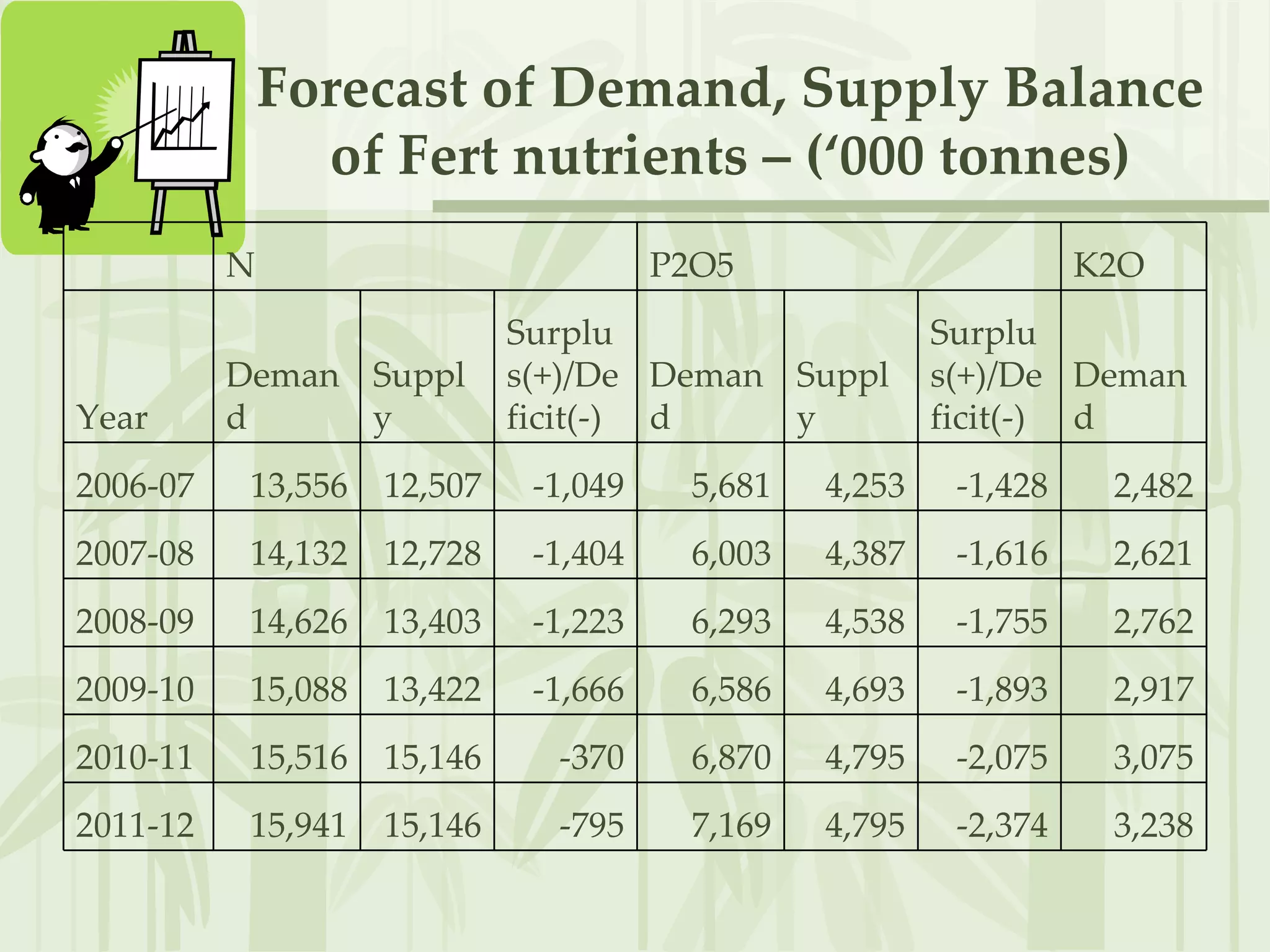 Forecast of Demand, Supply Balance of Fert nutrients – (‘000 tonnes) 3,238 -2,374 4,795 7,169 -795 15,146 15,941 2011-12 3,075 -2,075 4,795 6,870 -370 15,146 15,516 2010-11 2,917 -1,893 4,693 6,586 -1,666 13,422 15,088 2009-10 2,762 -1,755 4,538 6,293 -1,223 13,403 14,626 2008-09 2,621 -1,616 4,387 6,003 -1,404 12,728 14,132 2007-08 2,482 -1,428 4,253 5,681 -1,049 12,507 13,556 2006-07 Demand  Surplus(+)/Deficit(-) Supply Demand  Surplus(+)/Deficit(-) Supply Demand  Year K2O P2O5 N   