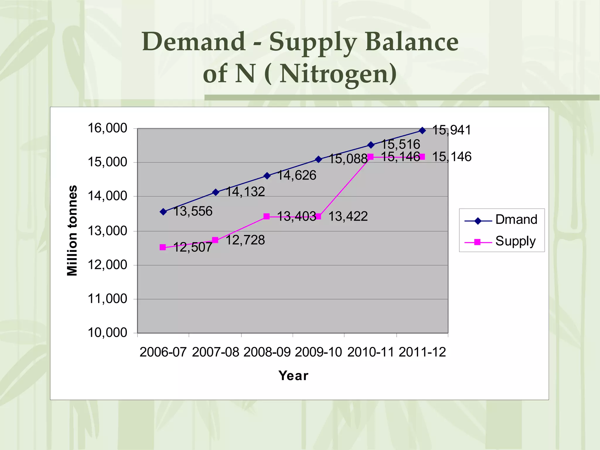 Demand - Supply Balance of N ( Nitrogen) 