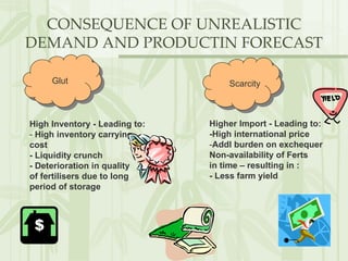 CONSEQUENCE OF UNREALISTIC DEMAND AND PRODUCTIN FORECAST Scarcity Glut High Inventory - Leading to: -  High inventory carrying cost - Liquidity crunch - Deterioration in quality of fertilisers due to long period of storage Higher Import - Leading to: -High international price - Addl burden on exchequer Non-availability of Ferts in time – resulting in : - Less farm yield 