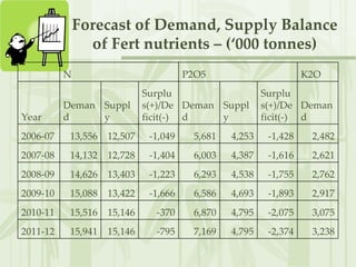 Forecast of Demand, Supply Balance of Fert nutrients – (‘000 tonnes) 3,238 -2,374 4,795 7,169 -795 15,146 15,941 2011-12 3,075 -2,075 4,795 6,870 -370 15,146 15,516 2010-11 2,917 -1,893 4,693 6,586 -1,666 13,422 15,088 2009-10 2,762 -1,755 4,538 6,293 -1,223 13,403 14,626 2008-09 2,621 -1,616 4,387 6,003 -1,404 12,728 14,132 2007-08 2,482 -1,428 4,253 5,681 -1,049 12,507 13,556 2006-07 Demand  Surplus(+)/Deficit(-) Supply Demand  Surplus(+)/Deficit(-) Supply Demand  Year K2O P2O5 N   