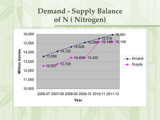Demand - Supply Balance of N ( Nitrogen) 