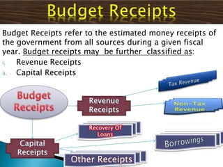 Budget Receipts refer to the estimated money receipts of
the government from all sources during a given fiscal
year. Budget receipts may be further classified as:
i. Revenue Receipts
ii. Capital Receipts
Other Receipts
Recovery Of
Loans
 