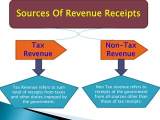 Sources Of Revenue Receipts
Tax
Revenue
Non-Tax
Revenue
Tax Revenue refers to sum
total of receipts from taxes
and other duties imposed by
the government.
Non Tax revenue refers to
receipts of the government
from all sources other than
those of tax receipts.
 