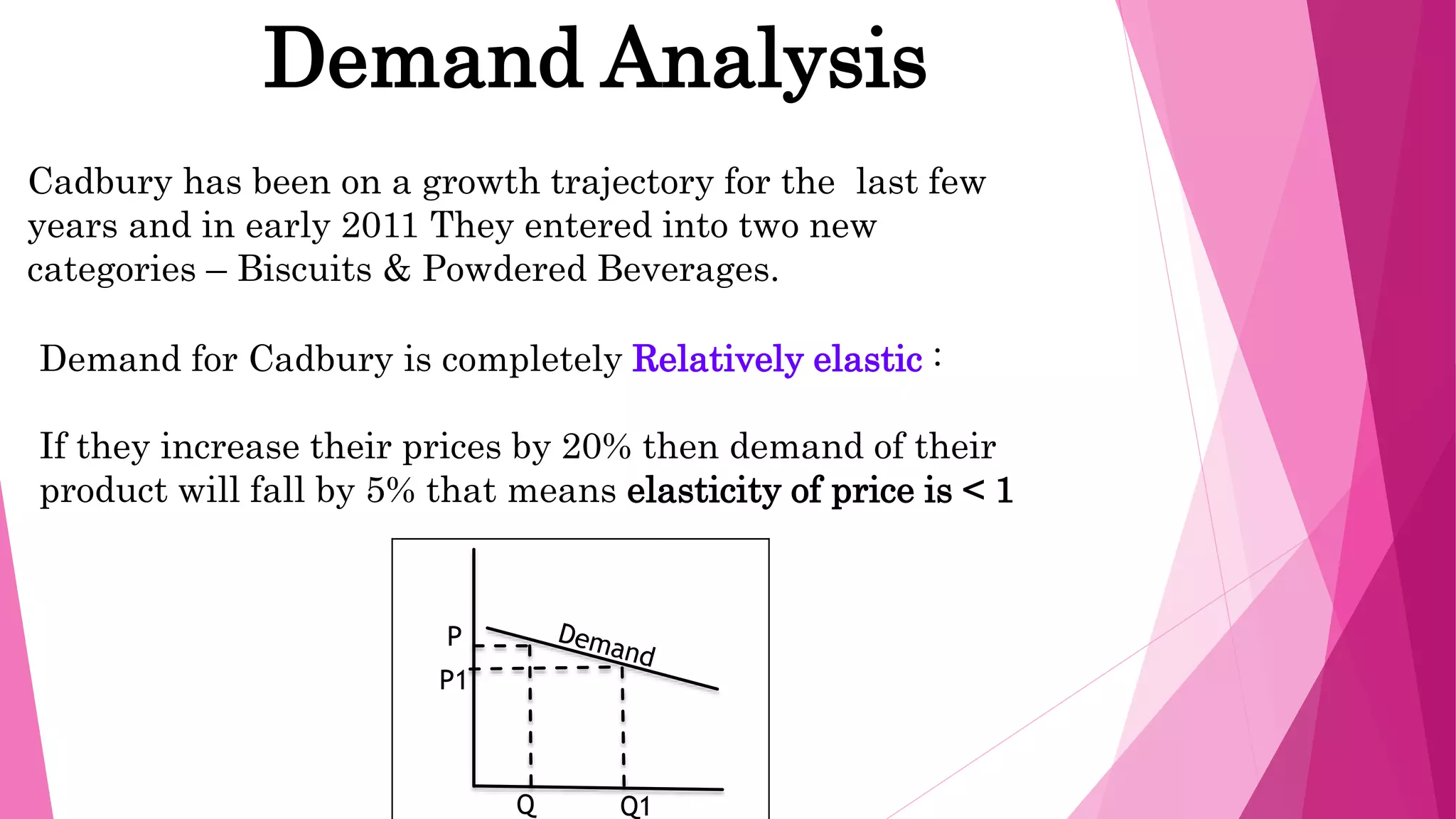 Demand Analysis
Cadbury has been on a growth trajectory for the last few
years and in early 2011 They entered into two new
categories – Biscuits & Powdered Beverages.
Demand for Cadbury is completely Relatively elastic :
If they increase their prices by 20% then demand of their
product will fall by 5% that means elasticity of price is < 1
Q Q1
P
P1
 