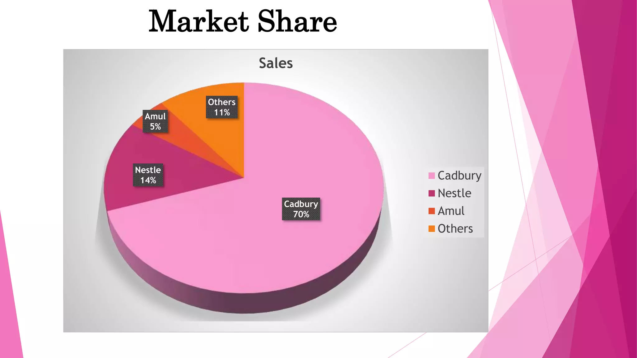 Market Share
Cadbury
70%
Nestle
14%
Amul
5%
Others
11%
Sales
Cadbury
Nestle
Amul
Others
 