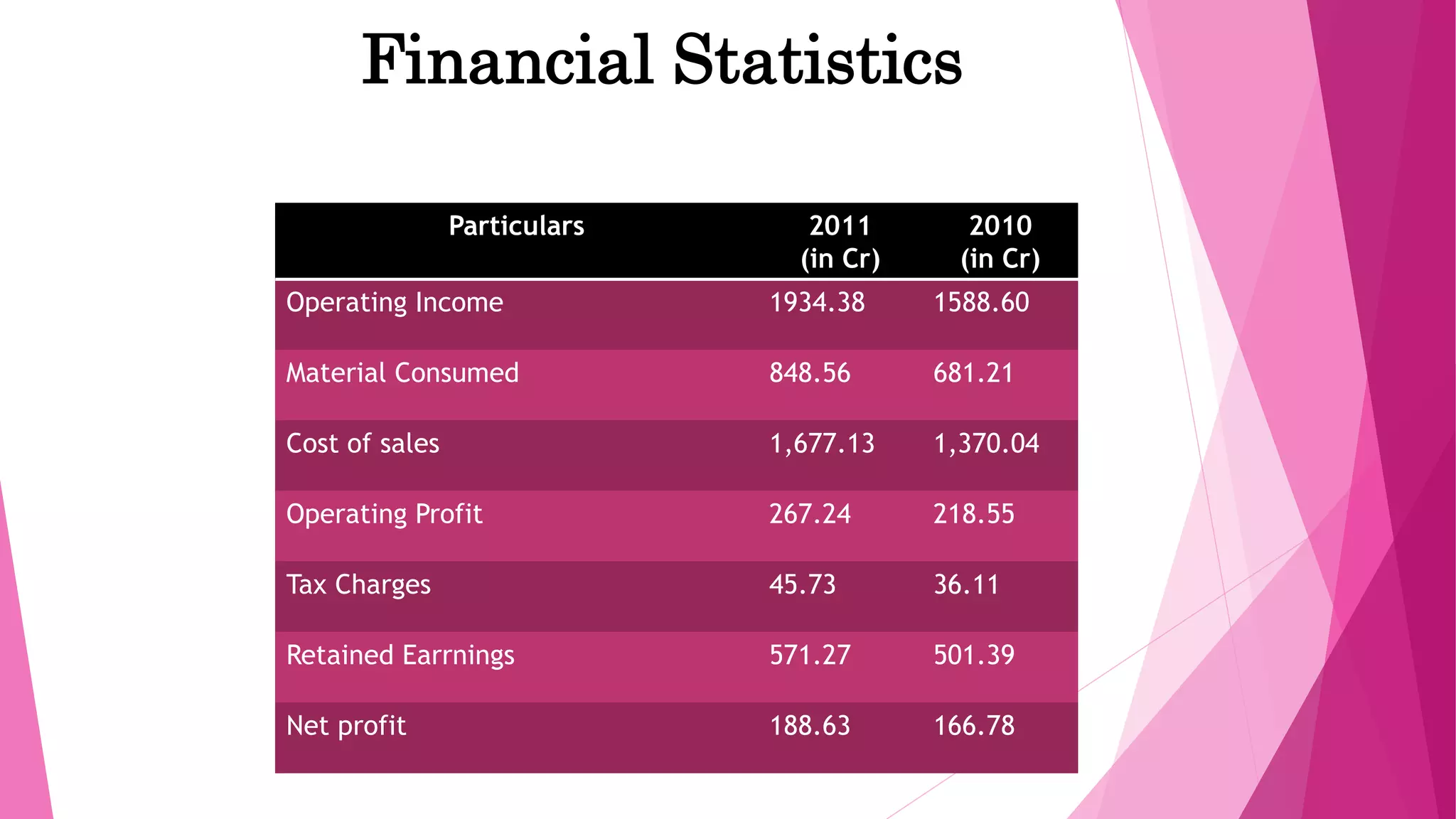 Financial Statistics
Particulars 2011
(in Cr)
2010
(in Cr)
Operating Income 1934.38 1588.60
Material Consumed 848.56 681.21
Cost of sales 1,677.13 1,370.04
Operating Profit 267.24 218.55
Tax Charges 45.73 36.11
Retained Earrnings 571.27 501.39
Net profit 188.63 166.78
 
