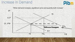 “When demand increases, equilibrium price and quantity both increase.”
 