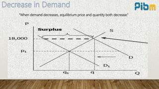 “When demand decreases, equilibrium price and quantity both decrease.”
 