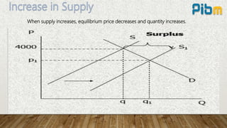 When supply increases, equilibrium price decreases and quantity increases.
 