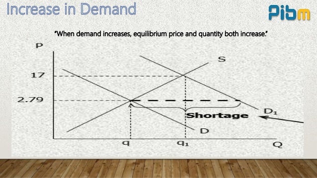 Economics: Shortage and Surplus