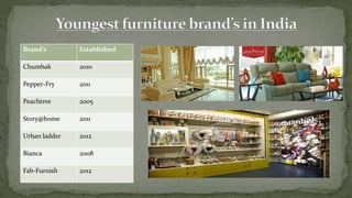 Brand’s Established
Chumbak 2010
Pepper-Fry 2011
Peachtree 2005
Story@home 2011
Urban ladder 2012
Bianca 2008
Fab-Furnish 2012
 