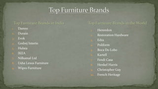 Top Furniture Brands in India
1. Damro
2. Durain
3. Evok
4. Godrej Interio
5. Hulsta
6. IKEA
7. Nilkamal Ltd
8. Usha Lexus Furniture
9. Wipro Furniture
1. Henredon
2. Restoration Hardware
3. Edra
4. Poliform
5. Boca Do Lobo
6. Kartell
7. Fendi Casa
8. Henkel Harris
9. Christopher Guy
10. French Heritage
Top Furniture Brands in the World
 