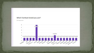 Furniture Industry economic analysis