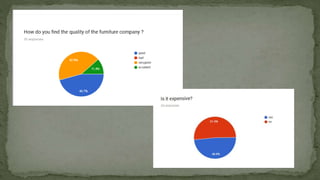 Furniture Industry economic analysis