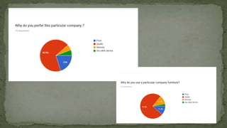 Furniture Industry economic analysis