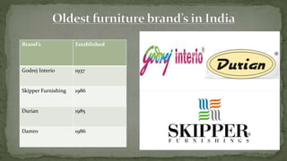 Brand’s Established
Godrej Interio 1937
Skipper Furnishing 1986
Durian 1985
Damro 1986
 