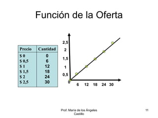 Prof. María de los Ángeles
Castillo
11
Función de la Oferta
Precio Cantidad
$ 0
$ 0,5
$ 1
$ 1,5
$ 2
$ 2,5
0
6
12
18
24
30
2
1
1,5
0,5
0
12
6 18
2,5
30
24
 