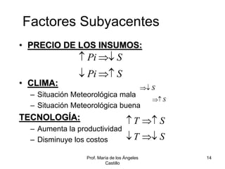 Prof. María de los Ángeles
Castillo
14
Factores Subyacentes
• PRECIO DE LOS INSUMOS:
• CLIMA:
– Situación Meteorológica mala
– Situación Meteorológica buena
TECNOLOGÍA:
– Aumenta la productividad
– Disminuye los costos
Pi S
Pi S
 
 
T S
T S
 
 
S

S

 