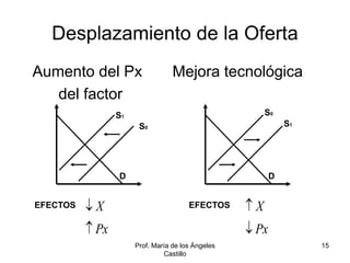 Prof. María de los Ángeles
Castillo
15
Desplazamiento de la Oferta
Aumento del Px Mejora tecnológica
del factor
D D
S0
S1
S0
S1
EFECTOS EFECTOS
X
Px


X
Px


 