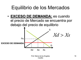 Prof. María de los Ángeles
Castillo
18
Equilibrio de los Mercados
• EXCESO DE DEMANDA: es cuando
el precio de Mercado se encuentra por
debajo del precio de equilibrio
S
Xd Xe Xs
D
Pe
Xd Xs

EXCESO DE DEMANDA
 