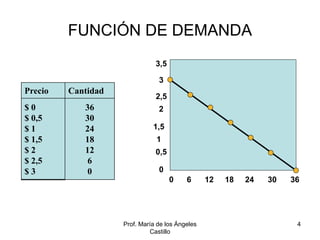 Prof. María de los Ángeles
Castillo
4
FUNCIÓN DE DEMANDA
3
3,5
2,5
2
1,5
1
0,5
0
0 6 12 18 24 30 36
Precio Cantidad
$ 0
$ 0,5
$ 1
$ 1,5
$ 2
$ 2,5
$ 3
36
30
24
18
12
6
0
 