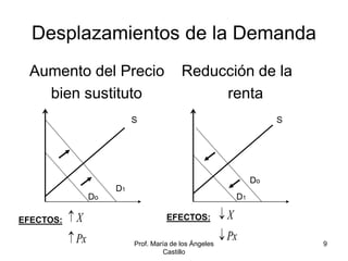 Prof. María de los Ángeles
Castillo
9
Desplazamientos de la Demanda
Aumento del Precio Reducción de la
bien sustituto renta
S S
D1
Do D1
Do
EFECTOS: EFECTOS:
X
Px


X
Px


 