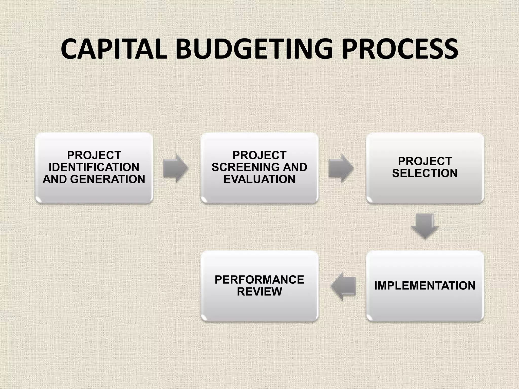 Capital Budgeting | PPTX | Business Accounting & Finance | Business