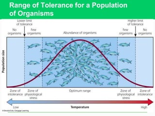 Range of Tolerance for a Population
of Organisms
INSERT FIGURE 3-10 HERE
 