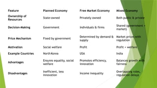 Feature Planned Economy Free Market Economy Mixed Economy
Ownership of
Resources
State‑owned Privately owned Both public & private
Decision‑Making Government Individuals & firms
Shared (government +
market)
Price Mechanism Fixed by government
Determined by demand &
supply
Market prices with
regulation
Motivation Social welfare Profit Profit + welfare
Example Countries North Korea USA India
Advantages
Ensures equality, social
welfare
Promotes efficiency,
innovation
Balances growth with
fairness
Disadvantages
Inefficient, less
innovation
Income inequality
Overlapping roles,
regulation delays
 
