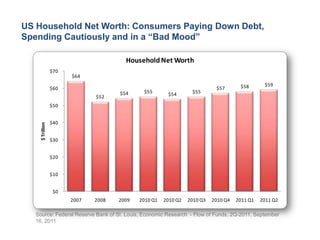 US Household Net Worth: Consumers Paying Down Debt,
Spending Cautiously and in a “Bad Mood”

                                        Household Net Worth
                  $70
                        $64

                                                                                      $58       $59
                  $60                                                       $57
                                      $54     $55                 $55
                                                        $54
                               $52
                  $50


                  $40
     $ Trillion




                  $30


                  $20


                  $10


                   $0
                        2007   2008   2009   2010 Q1   2010 Q2   2010 Q3   2010 Q4   2011 Q1   2011 Q2

   Source: Federal Reserve Bank of St. Louis, Economic Research - Flow of Funds, 2Q-2011, September
   16, 2011
 