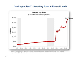 “Helicopter Ben!”: Monetary Base at Record Levels

                                                          Monetary Base
                                                  (Excess Reserves of Banking System)

                    $2,800
                                                                                                             $2.7 Trillion

                    $2,400



                    $2,000
     US$ Billions




                    $1,600



                    $1,200



                     $800



                     $400
                             2000   2001   2002    2003   2004   2005   2006   2007     2008   2009   2010   2011

            Source: Federal Reserve Bank of St. Louis Economic Research. January 2000-October 2011. Shaded
            areas indicate U.S. Recessions.

16
 