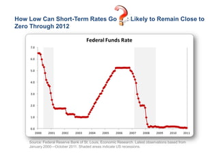 How Low Can Short-Term Rates Go                              : Likely to Remain Close to
Zero Through 2012

                                      Federal Funds Rate
    7.0


    6.0


    5.0


    4.0


    3.0


    2.0


    1.0


    0.0
          2000   2001   2002   2003   2004    2005    2006    2007    2008    2009    2010    2011


    Source: Federal Reserve Bank of St. Louis, Economic Research. Latest observations based from
    January 2000—October 2011. Shaded areas indicate US recessions.
 