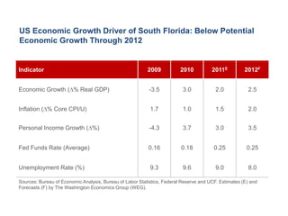 US Economic Growth Driver of South Florida: Below Potential
Economic Growth Through 2012


Indicator                                                 2009           2010          2011E          2012F


Economic Growth ( % Real GDP)                              -3.5           3.0            2.0            2.5


Inflation ( % Core CPI/U)                                  1.7            1.0            1.5            2.0


Personal Income Growth ( %)                                -4.3           3.7            3.0            3.5


Fed Funds Rate (Average)                                  0.16           0.18           0.25           0.25


Unemployment Rate (%)                                      9.3            9.6            9.0            8.0

Sources: Bureau of Economic Analysis, Bureau of Labor Statistics, Federal Reserve and UCF. Estimates (E) and
Forecasts (F) by The Washington Economics Group (WEG).
 
