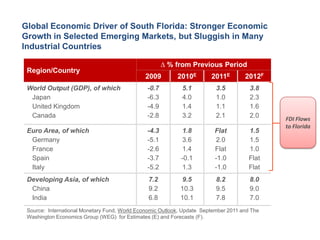Global Economic Driver of South Florida: Stronger Economic
Growth in Selected Emerging Markets, but Sluggish in Many
Industrial Countries

                                                      ∆ % from Previous Period
 Region/Country
                                              2009         2010E        2011E        2012F
 World Output (GDP), of which                  -0.7          5.1          3.5          3.8
  Japan                                        -6.3          4.0          1.0          2.3
  United Kingdom                               -4.9          1.4          1.1          1.6
  Canada                                       -2.8          3.2          2.1          2.0    FDI Flows
                                                                                              to Florida
 Euro Area, of which                           -4.3         1.8          Flat          1.5
  Germany                                      -5.1         3.6           2.0          1.5
  France                                       -2.6         1.4          Flat          1.0
  Spain                                        -3.7         -0.1         -1.0          Flat
  Italy                                        -5.2         1.3          -1.0          Flat
 Developing Asia, of which                      7.2          9.5          8.2          8.0
  China                                         9.2         10.3          9.5          9.0
  India                                         6.8         10.1          7.8          7.0
 Source: International Monetary Fund, World Economic Outlook, Update September 2011 and The
 Washington Economics Group (WEG) for Estimates (E) and Forecasts (F).
 