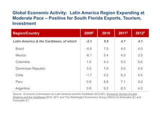 Global Economic Activity: Latin America Region Expanding at
Moderate Pace – Positive for South Florida Exports, Tourism,
Investment

Region/Country                                         2009E        2010         2011E        2012F

Latin America & the Caribbean, of which                 -2.1          5.9          4.7          4.1

  Brazil                                                -0.6          7.5          4.0          4.0
  Mexico                                                -6.1          5.4          4.0          3.5
  Colombia                                              1.5           4.3          5.3          5.0
  Dominican Republic                                    3.5           7.8          5.0          4.5
  Chile                                                 -1.7          5.2          6.3          4.5
  Peru                                                  0.9           8.8          7.1          4.0
 Argentina                                              0.9           9.2          8.3          4.0
Source: Economic Commission for Latin America and the Caribbean (ECLAC), Economic Survey of Latin
America and the Caribbean 2010 -2011 and The Washington Economics Group (WEG) for Estimates (E) and
Forecasts (F).
 