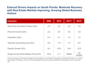 External Drivers Impacts on South Florida: Moderate Recovery
with Real Estate Markets Improving, Growing Global Business,
Visitors

Indicators                                                2009           2010          2011E          2012F

Real Gross Domestic Product (Δ%)                          -3.1            2.0            2.5            3.0

Personal Income (Δ%)                                      -3.3            2.0            3.5            4.0

Population (Δ%)                                            2.0            2.1            1.5            1.0

Total Non-Ag Employment (Δ%)                              -6.2           -1.0            1.5            2.0

Exports Growth (Δ%)                                       -9.1           18.0           19.0           15.0

                                                                                                       Up
Single-Family Home Median Price (Δ%)                      -24.0          -4.1          Stable
                                                                                                     Slightly
Sources: Bureau of Economic Analysis, Florida Agency for Workforce Innovation, Enterprise Florida, Inc. Florida
Association of Realtors, UCF and The Washington Economics Group (WEG) for Estimates (E) and Forecasts
(F).
 