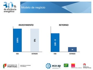 Modelo de negócio




   INVESTIMENTO                      RETORNO
100%




                  0%




                           100 - X




                                                 X
ESE           ESTADO       ESE                 ESTADO
 