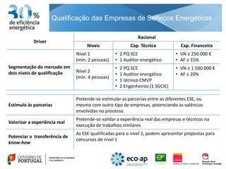 Qualificação das Empresas de Serviços Energéticos

                                                              Racional
            Driver
                                    Níveis                 Cap. Técnica           Cap. Financeira
                               Nível 1            • 2 PQ SCE                    • VN ≥ 250.000 €
                               (mín. 2 pessoas)   • 1 Auditor energético        • AF ≥ 15%
Segmentação do mercado em                         •   2 PQ SCE                  • VN ≥ 1.500.000 €
dois níveis de qualificação    Nível 2
                                                  •   1 Auditor energético      • AF ≥ 20%
                               (mín. 4 pessoas)
                                                  •   1 técnico CMVP
                                                  •   2 Engenheiros (1 SGCIE)

                               Pretende-se estimular as parcerias entre as diferentes ESE, ou
Estímulo às parcerias          mesmo com outro tipo de empresas, potenciando as valências
                               envolvidas no processo.
                               Pretende-se validar a experiência real das empresas e técnicos na
Valorizar a experiência real
                               execução de trabalhos similares.
                               As ESE qualificadas para o nível 2, podem apresentar propostas para
Potenciar a transferência de
                               concursos de nível 1
know-how
 