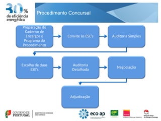 Procedimento Concursal

Preparação do
  Caderno de
  Encargos e        Convite às ESE’s   Auditoria Simples
 Programa do
Procedimento



Escolha de duas       Auditoria
                                         Negociação
     ESE’s            Detalhada




                     Adjudicação
 