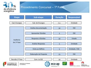 Procedimento Concursal – 1ª Fase


   Etapa                  Sub-etapa           Duração   Responsável

Cad. Encargos           Cad. de Encargos        n.a.      Entidade

                      Análise documentação      10           ESE

                       Apresentar Dúvidas        5           ESE

                       Resposta a Dúvidas       10         Estado
  Auditoria
  de 1ª Fase
                        Análise Respostas        5        Entidade

                        Visita ao Edifício       5      Entidade / ESE

                     Elaboração da Proposta     15           ESE

Decisão 1ª Fase           Com. às ESE           10        Entidade
 