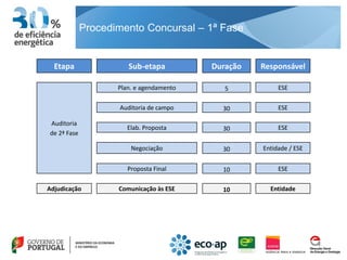 Procedimento Concursal – 1ª Fase


  Etapa                Sub-etapa          Duração   Responsável

                    Plan. e agendamento      5           ESE

                    Auditoria de campo      30           ESE

Auditoria
                       Elab. Proposta       30           ESE
de 2ª Fase

                        Negociação          30      Entidade / ESE


                       Proposta Final       10           ESE

Adjudicação         Comunicação às ESE      10        Entidade
 