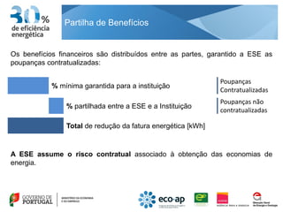 Partilha de Benefícios


Os benefícios financeiros são distribuídos entre as partes, garantido a ESE as
poupanças contratualizadas:

                                                              Poupanças
            % mínima garantida para a instituição
                                                              Contratualizadas
                                                              Poupanças não
                % partilhada entre a ESE e a Instituição
                                                              contratualizadas

                Total de redução da fatura energética [kWh]


A ESE assume o risco contratual associado à obtenção das economias de
energia.
 