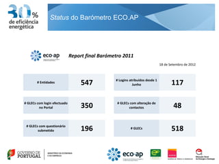 Status do Barómetro ECO.AP




                              Report final Barómetro 2011
                                                                               18 de Setembro de 2012



                                                 # Logins atribuídos desde 1
        # Entidades                547                      Junho                     117

# GLECs com login efectuado                       # GLECs com alteração de
         no Portal                 350                   contactos                     48

 # GLECs com questionário
        submetido                  196                    # GLECs                     518
 