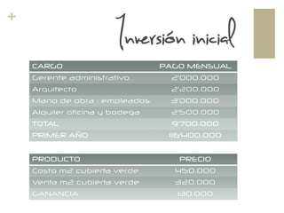 +
Inversión inicial
CARGO PAGO MENSUAL
Gerente administrativo 2’000.000
Arquitecto 2’200.000
Mano de obra : empleados 3’000.000
Alquiler oficina y bodega 2’500.000
TOTAL 9’700.000
PRIMER AÑO 116’400.000
PRODUCTO PRECIO
Costo m2 cubierta verde 450.000
Venta m2 cubierta verde 320.000
GANANCIA 130.000
 
