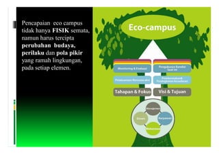 Pencapaian eco campus
tidak hanya FISIK semata,
namun harus tercipta
perubahan budaya,
perilaku dan pola pikir
yang ramah ...