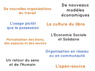 De nouvelles organisations
du travail
De nouveaux
modèles
économiques
Mutualisation des biens,
des espaces et des savoirs
L’usage plutôt
que la possession
Organisation en réseau
ou en communauté
Un retour du sens
et de l’Humain L’open-source
La culture du libre
L’Economie Sociale
et Solidaire