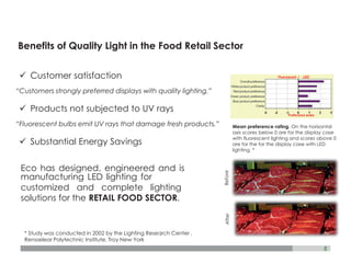 5
Benefits of Quality Light in the Food Retail Sector
Eco has designed, engineered and is
manufacturing LED lighting for
customized and complete lighting
solutions for the RETAIL FOOD SECTOR.
ü Customer satisfaction
“Customers strongly preferred displays with quality lighting.”
ü Products not subjected to UV rays
“Fluorescent bulbs emit UV rays that damage fresh products.”
ü Substantial Energy Savings
* Study was conducted in 2002 by the Lighting Research Center ,
Rensselear Polytechnic Institute, Troy New York
Mean preference rating. On the horizontal
axis scores below 0 are for the display case
with fluorescent lighting and scores above 0
are for the for the display case with LED
lighting. *
BeforeAfter
 