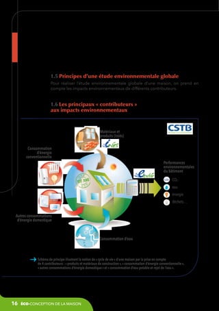 1.5 Principes d’une étude environnementale globale
Pour réaliser l’étude environnementale globale d’une maison, on prend en
compte les impacts environnementaux de différents contributeurs.

1.6 Les principaux « contributeurs »
aux impacts environnementaux

Matériaux et
produits (Iniés)
Consommation
d’énergie
conventionnelle
Performances
environnementales
du bâtiment
CO2
eau
énergie
déchets…
Autres consommations
d’énergie domestique

Consommation d’eau

Schéma de principe illustrant la notion de « cycle de vie » d’une maison par la prise en compte
de 4 contributeurs : « produits et matériaux de construction », « consommation d’énergie conventionnelle »,
« autres consommations d’énergie domestique » et « consommation d’eau potable et rejet de l’eau ».

16

éco-conception de la maison

 